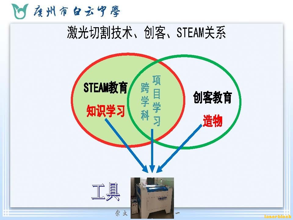 激光切割技术在创客与STEAM教育中的应用_页面_17.jpg